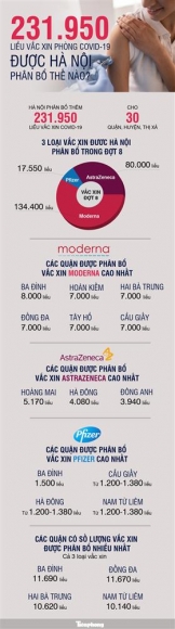 1 Chi Tiet Phan Bo Hon 230000 Lieu Vac Xin Phong Covid 19 O Ha Noi