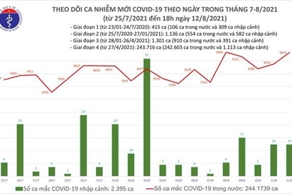 2 128 Viet Nam Ghi Nhan 9667 Ca Mac Moi