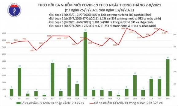 2 Ngay 138 Viet Nam Ghi Nhan 9150 Ca Mac Moi Covid 19 Tp Hcm Va Binh Duong Chiem Den 6347 Ca