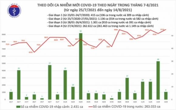 2 Ngay 148 Viet Nam Co Hon 9700 Ca Mac Covid 19 Moi 349 Ca Tu Vong