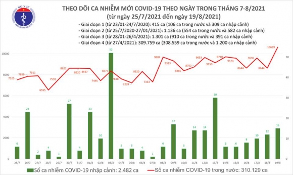 2 Toi 198 Them 10639 Ca Mac Covid 19 Rieng Tphcm Va Binh Duong 7860 Ca