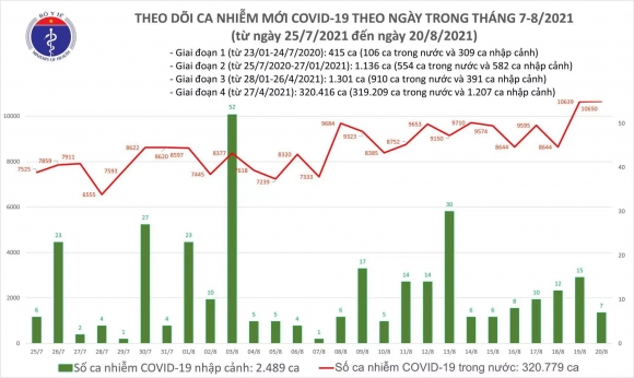 2 Them 10657 Ca Covid 19 Trong Ngay 208 Binh Duong Nhieu Nhat Ca Nuoc