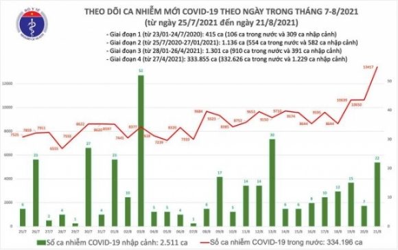 2 218 Viet Nam Them 11321 Ca Covid 19 Binh Duong Nhieu Nhat Voi 4505 Ca