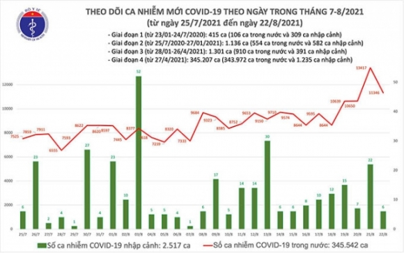 1 Toi 228 Them 11214 Ca Mac Covid 19 Rieng Tphcm Va Binh Duong Da Gan 8000 Ca