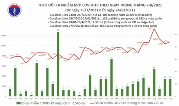 1 Ngay 248 Viet Nam Them 10811 Ca Covid 19 Tphcm Nhieu Nhat