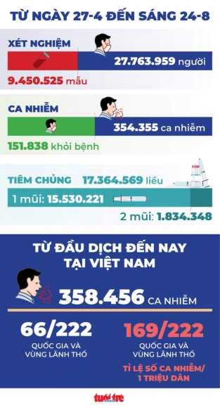 2 Ban Tin Sang 24 8 De Nghi Thong Quan Nhanh Nhat Cho 31 Trieu Lieu Pfizer