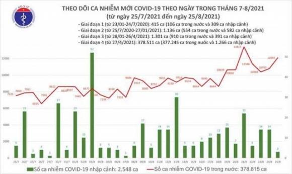 2 Ca Nuoc Them 12096 Ca Covid 19 Moi Tphcm Binh Duong Nhieu Nhat