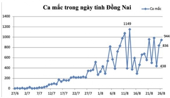 1 Dong Nai Phat Hien 2 O Dich Moi Kha Phuc Tap