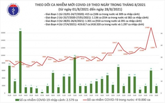 2 Toi 288 Co 12103 Ca Mac Covid 19 Rieng Tp Hcm Va Binh Duong 9530 Ca