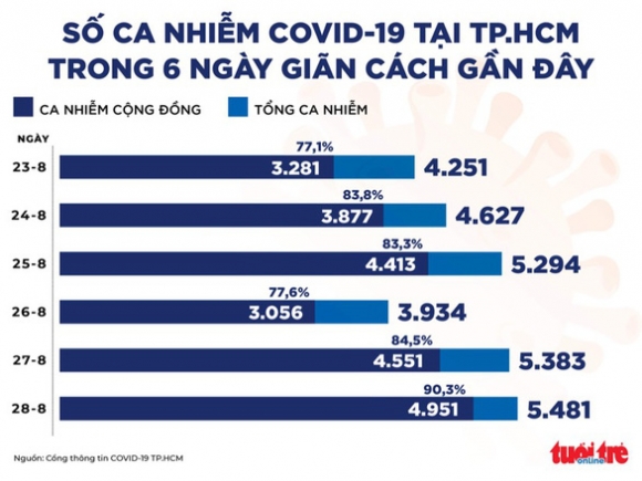 2 Ban Tin Sang 29 8 Tphcm 5 Ngay Xet Nghiem Nhanh Phat Hien 42400 F0