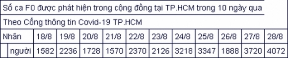 4 Hieu Dung Ve Con So 54000 F0 Vua Duoc Phat Hien Tai Tphcm
