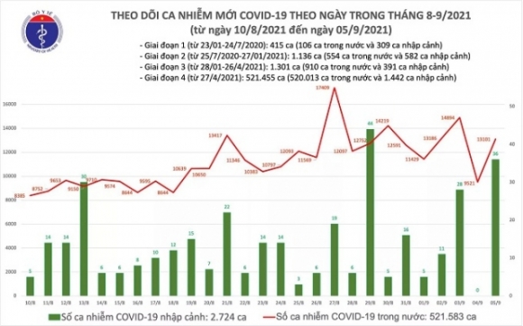1 Ngay 59 Them 13137 Ca Mac Covid 19 Rieng Tp Hcm Va Binh Duong Da Gan 9800 Ca