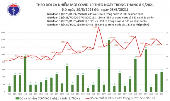 2 Ngay 89 Them 12680 Ca Mac Covid 19 Tp Hcm Va Binh Duong Gan 10500 Ca