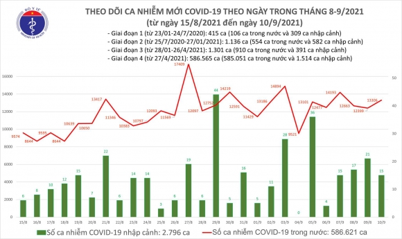 2 Toi 109 Them 13321 Ca Mac Covid 19 Tphcm Va Binh Duong Chiem Den Hon 11000 Ca