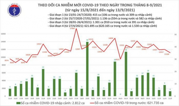 2 Ngay 139 Co 11172 Ca Mac Covid 19 Tp Hcm Nhieu Nhat Voi 5446 Ca