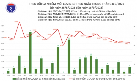 2 Ngay 169 Them 10489 Ca Mac Covid 19 Rieng Tp Hcm Va Binh Duong Hon 8700 Ca
