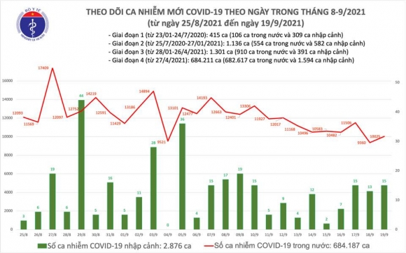 2 Ngay 199 Them 10040 Ca Mac Covid 19 Trong Do Rieng Tp Hcm Co 5496 Ca