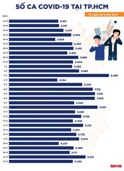 2 Ban Tin Covid 19 Toi 22 9 Ca Nuoc 11527 Ca Nhiem Moi Tphcm Giam 1086 Ca
