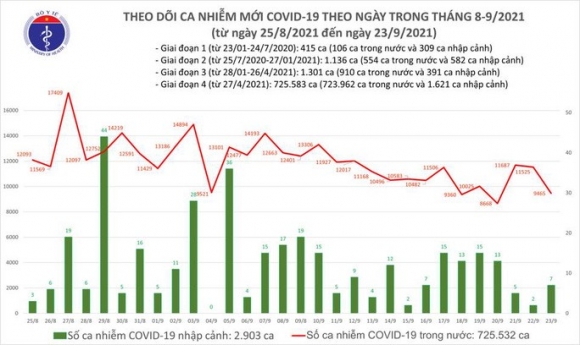 2 Ngay 239 Viet Nam Co 9472 Ca Nhiem Sars Cov 2 Moi Trong Ngay Co 236 Ca Tu Vong