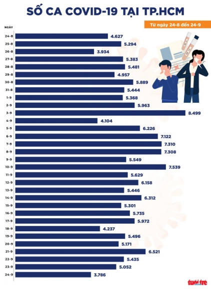 2 Tin Covid 19 Chieu 24 9 Ca Nuoc 8537 Ca Moi Tphcm Giam Xuong Thap Nhat Mot Thang Qua