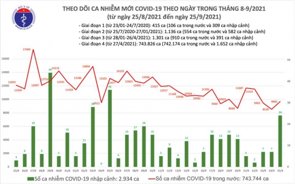 2 Ngay 259 Co 9706 Ca Mac Covid 19 Trong Do Tp Hcm Va Binh Duong Da Ghi Nhan 7675 Ca