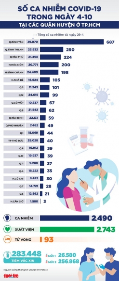 1 Infographic So Ca Covid 19 Tai Cac Quan Huyen O Tphcm Ngay 4 10