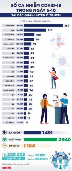 1 Infographic So Ca Covid 19 Tai Cac Quan Huyen O Tphcm Ngay 5 10