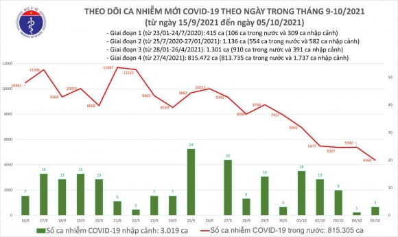 2 Ngay 510 Co 4363 Ca Mac Covid 19 Thap Nhat Trong Khoang 15 Thang Qua