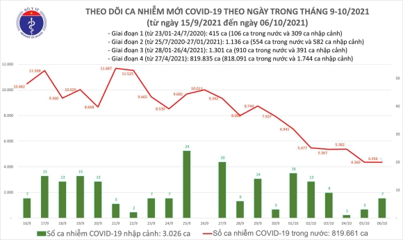2 Ngay 610 Co 4363 Ca Mac Covid 19 Tai Tphcm Va 39 Tinh Thanh Pho