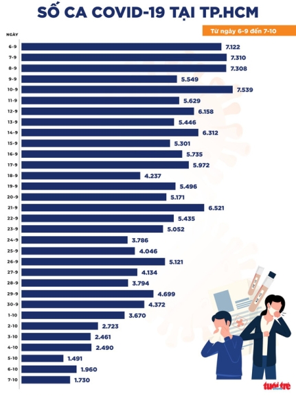 2 Tin Covid 19 Chieu 7 10 Ca Nuoc Co 4150 Ca Nhiem Moi Tphcm Giam 230 Ca