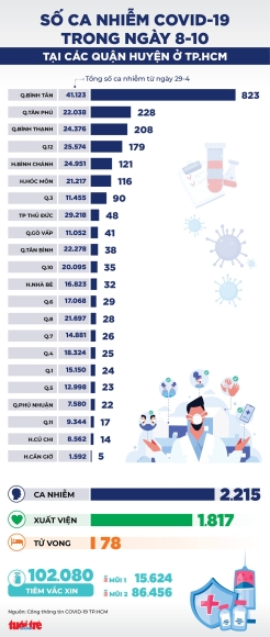 1 Infographic So Ca Covid 19 Tai Cac Quan Huyen O Tphcm Ngay 8 10