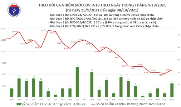 2 Ngay 810 Them 4806 Ca Mac Covid 19 Rieng Tp Hcm Co 2215 Ca