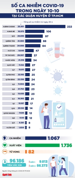 1 Infographic So Ca Covid 19 Tai Cac Quan Huyen O Tphcm Ngay 10 10