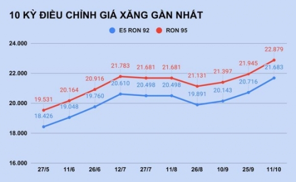 1 Gia Xang Tang Len Muc Cao Nhat Trong 7 Nam