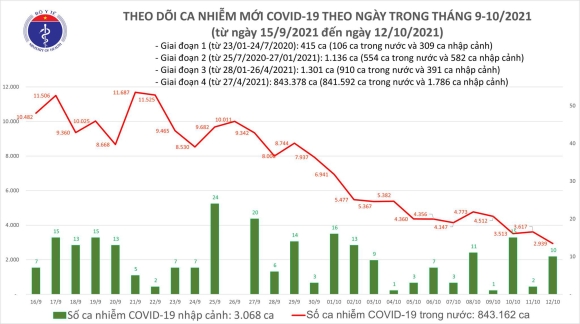 2 Ngay 1210 Chi Co 2949 Ca Mac Covid 19 Tai 43 Dia Phuong Thap Nhat Trong 25 Thang Qua