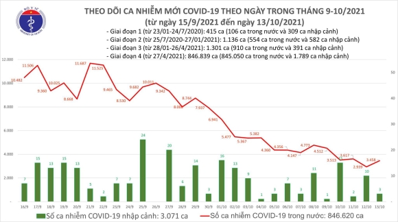 2 Ngay 1310 Viet Nam Co 3461 Nguoi Mac Covid 19