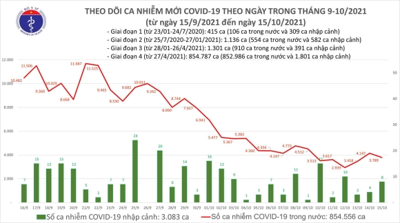 2 Ngay 1510 Co 3797 Ca Mac Covid 19 Tai Tp Hcm Soc Trang Va 45 Dia Phuong Khac