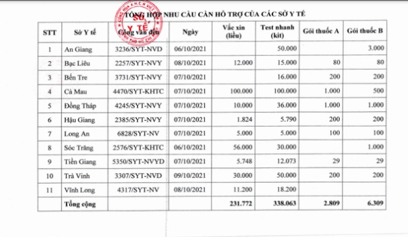 2 So Y Te Tphcm De Xuat Ho Tro Thuoc Sinh Pham Vac Xin Cho 11 Tinh Thanh