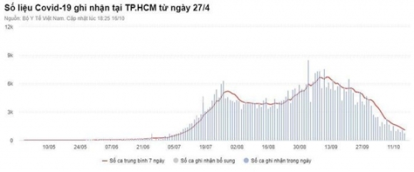 2 Hon 75 Nguoi Tren 18 Tuoi O Tphcm Da Duoc Tiem Du 2 Lieu Vaccine