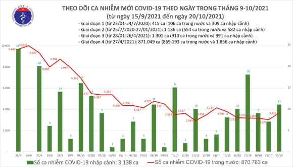 1 Ngay 2010 Co 3646 Ca Mac Covid 19 Hon 1700 Benh Nhan Khoi