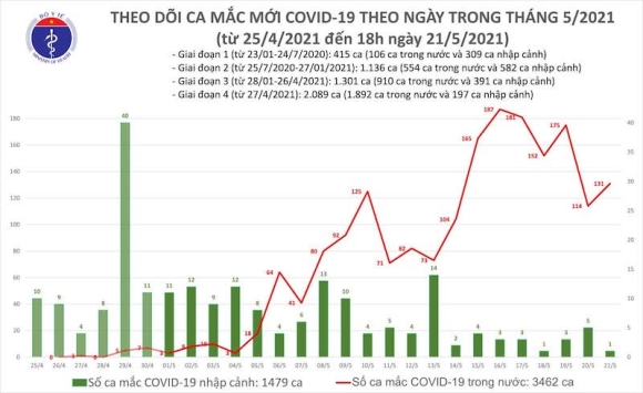 2 Ngay 2110 Co 3636 Ca Mac Covid 19 Tai 50 Tinh Thanh 1541 Benh Nhan Khoi