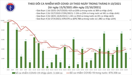 2 Ngay 2210 Viet Nam Co 3985 Ca Mac Covid 19 Va 5202 Nguoi Khoi Benh So Tu Vong Giam Manh Con 55 Ca