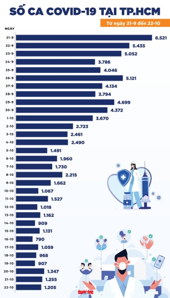 2 Tin Covid 19 Chieu 22 10 Ca Nuoc 3985 Ca Nhiem Tphcm Co 33 Ca Tu Vong