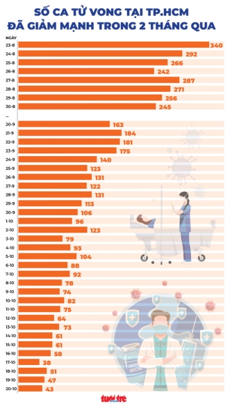 2 Ca Tu Vong Do Covid 19 Tai Tphcm Giam Manh Nho Dau