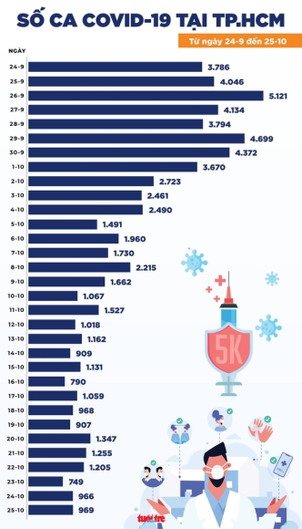 2 Tin Covid 19 Chieu 25 10 Ca Nhiem Trung Binh Ca Tuan Tang 349 Ca Moi Ngay