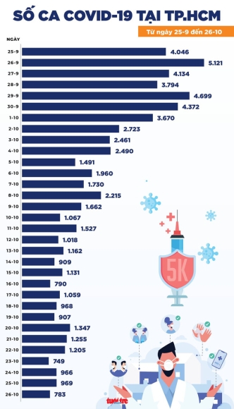 2 Tin Covid 19 Chieu 26 10 So Tu Vong O Tphcm Thap Nhat 2 Thang Qua