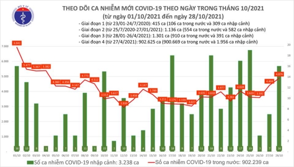 2 Ngay 2810 Co 4892 Ca Mac Covid 19 Tai Tphcm Va 48 Tinh Thanh 1649 Benh Nhan Khoi