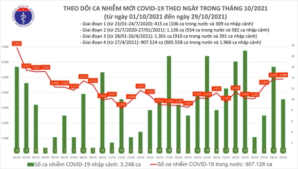 2 Ngay 2910 Co 4899 Ca Mac Covid 19 Tai 50 Tinh Thanh Va 2169 Benh Nhan Khoi