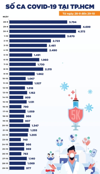 2 Tin Covid 19 Chieu 29 10 Ca Nuoc 4899 Ca Moi Tang Manh O Bac Lieu Kien Giang