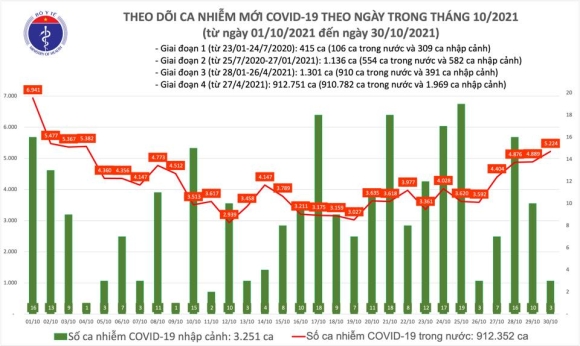 2 Ngay 3010 Co 5227 Ca Mac Covid 19 Tai Tphcm Ha Noi Va 48 Tinh Thanh 2204 Ca Khoi